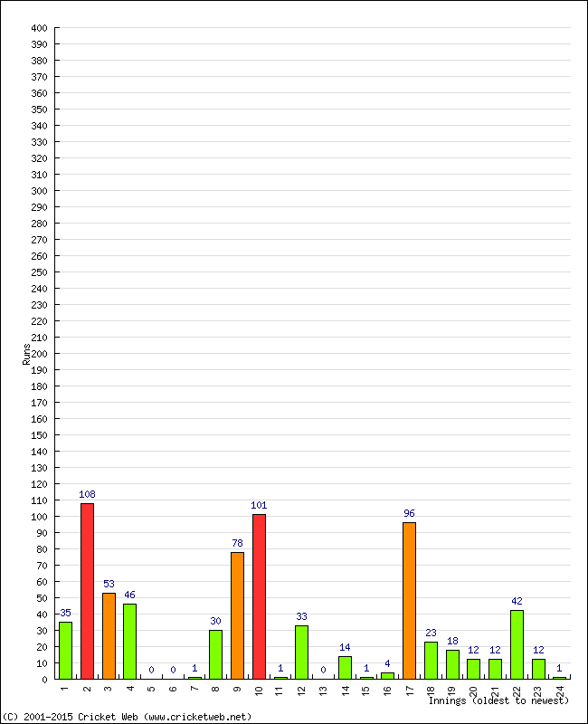 Batting Performance Innings by Innings - Home