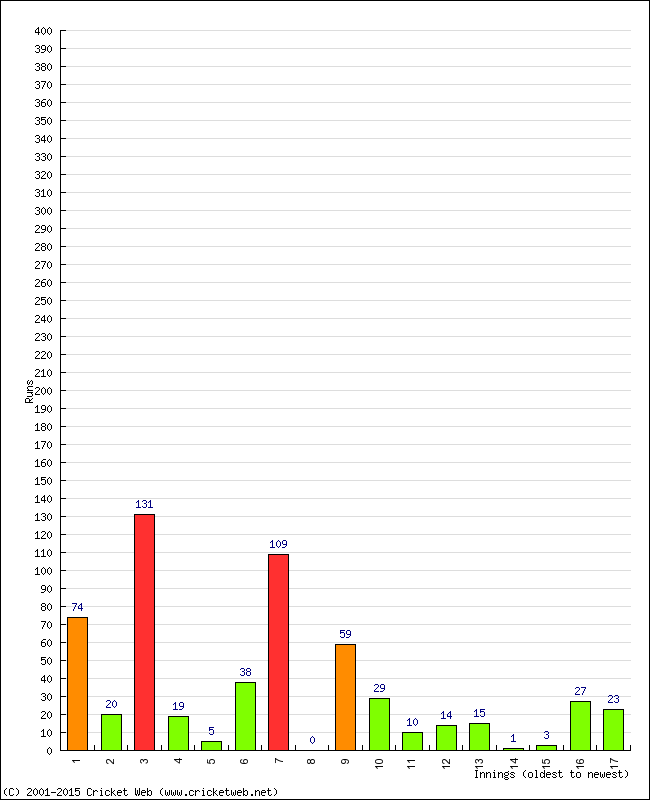 Batting Performance Innings by Innings - Away