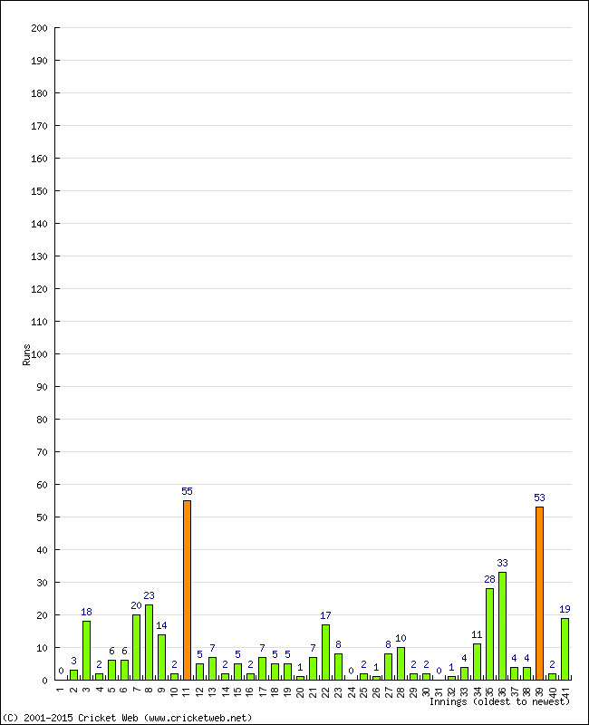 Batting Performance Innings by Innings