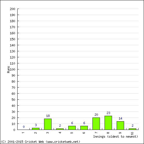 Batting Recent Scores