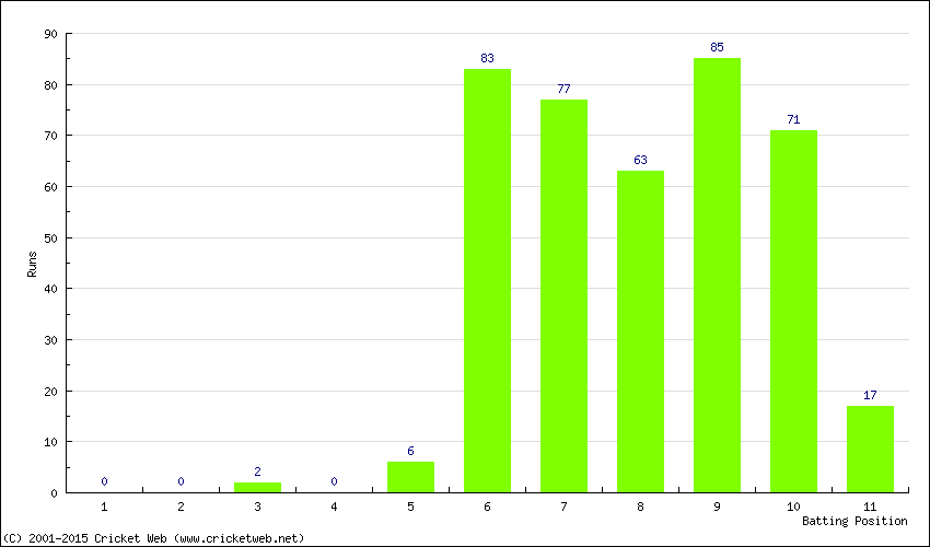 Runs by Batting Position