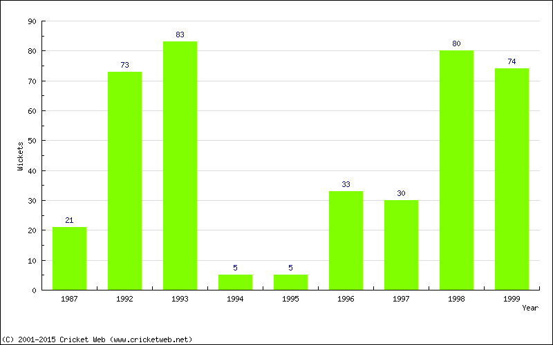 Runs by Year