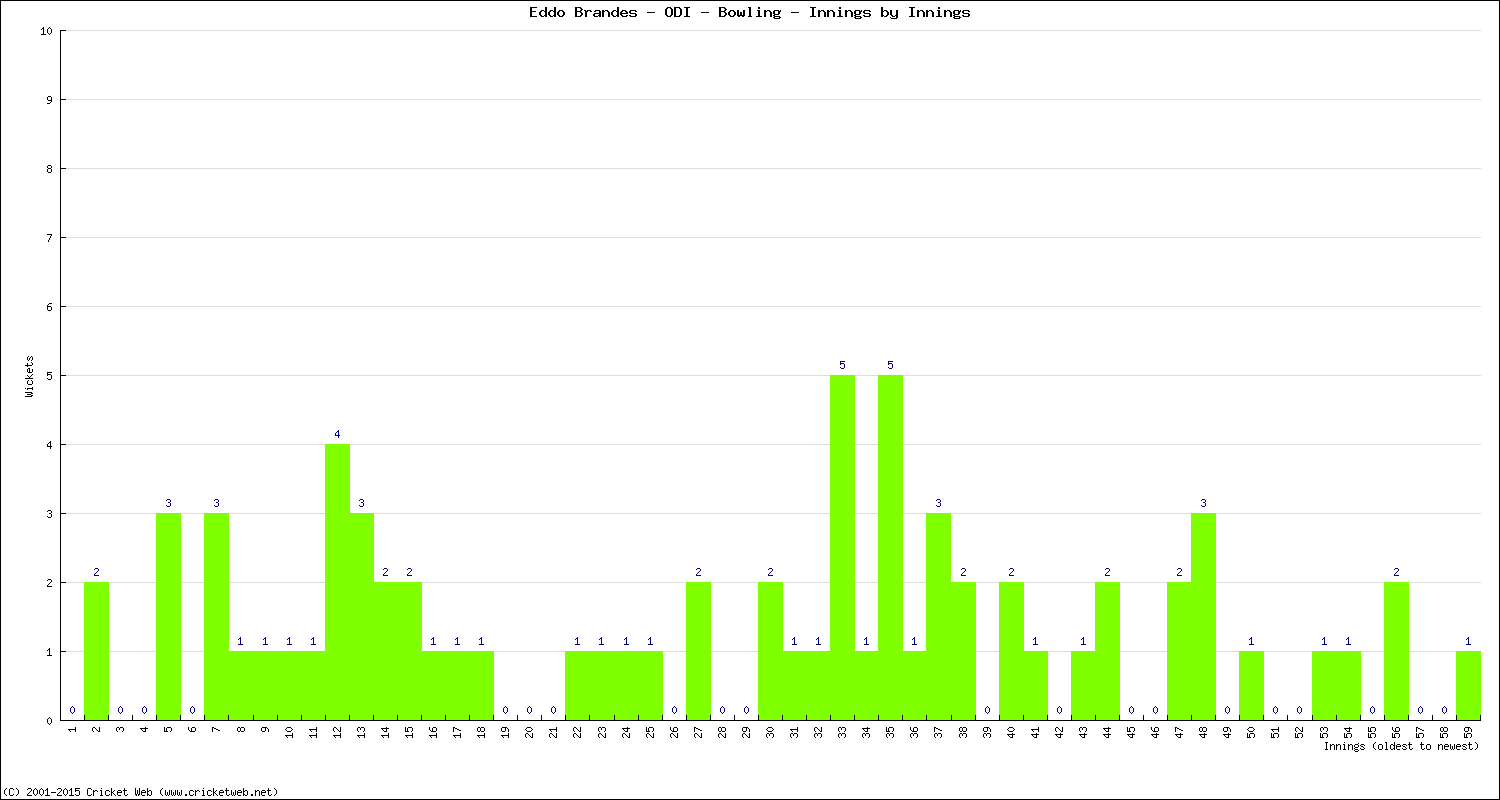 Bowling Performance Innings by Innings