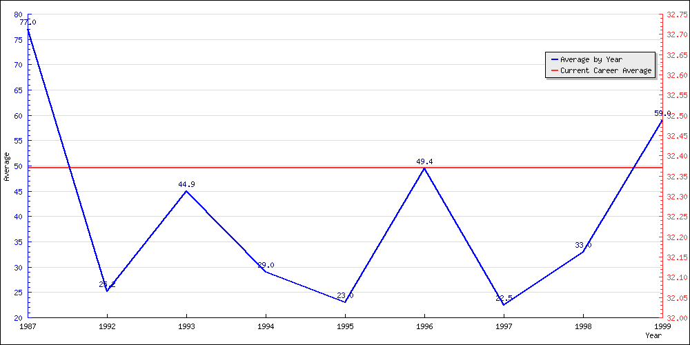 Bowling Average by Year