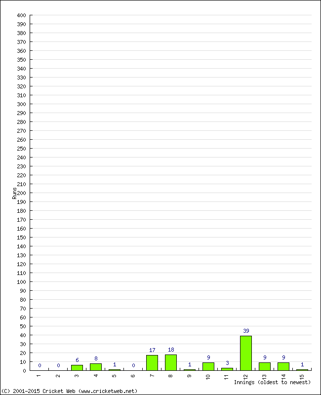 Batting Performance Innings by Innings