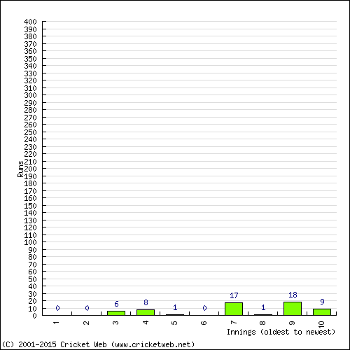 Batting Recent Scores