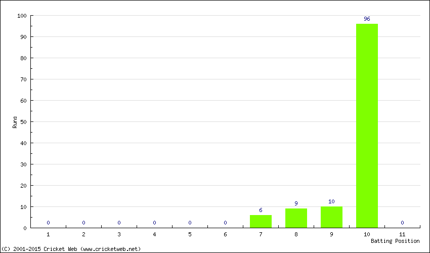 Runs by Batting Position