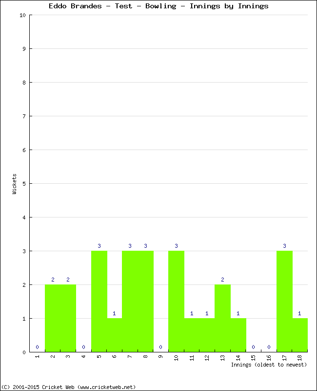 Bowling Performance Innings by Innings