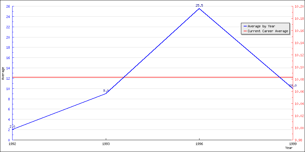 Batting Average by Year