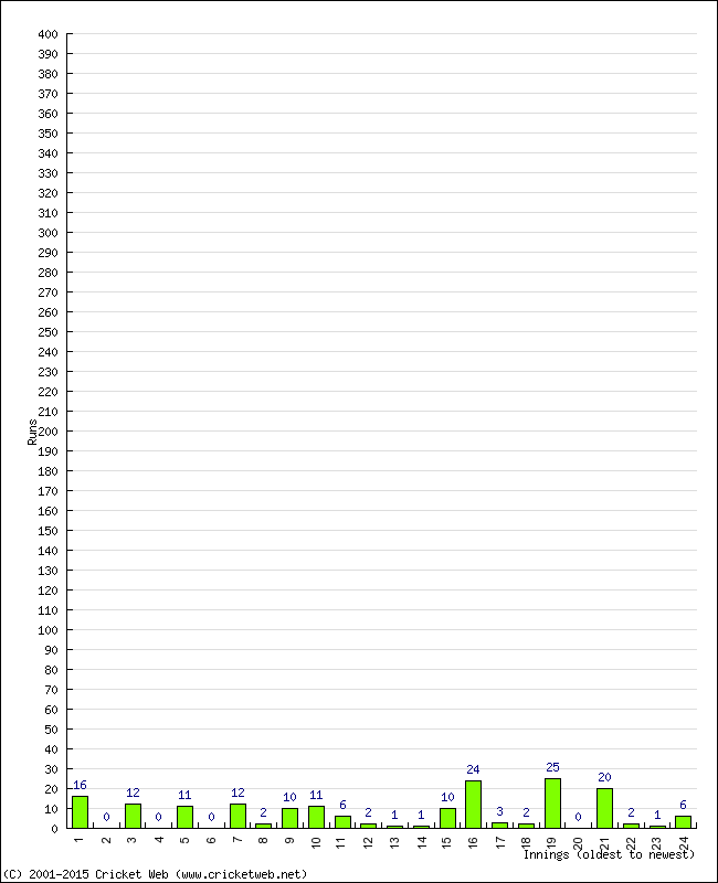 Batting Performance Innings by Innings