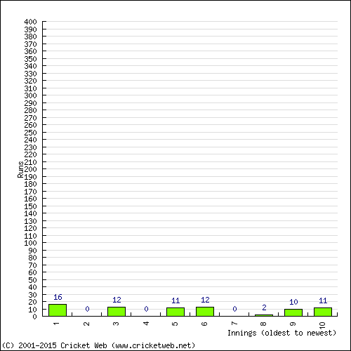 Batting Recent Scores