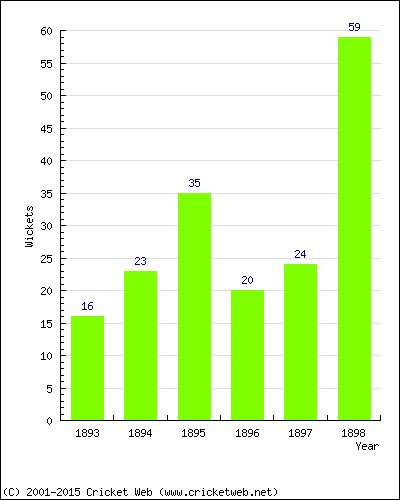 Runs by Year