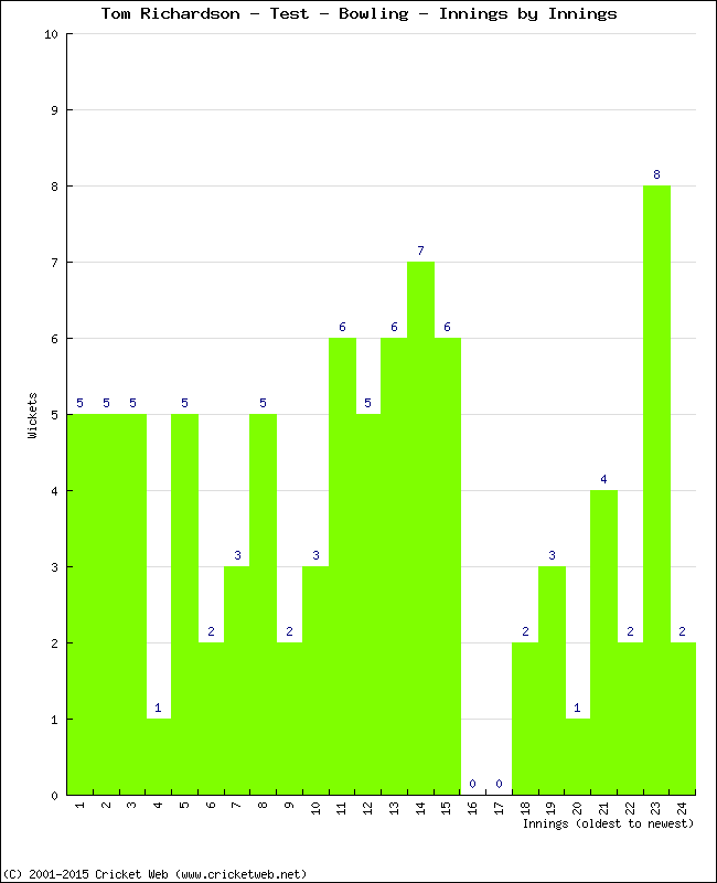 Bowling Performance Innings by Innings