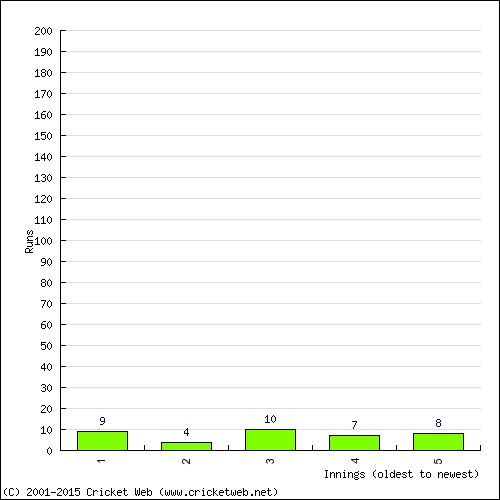 Batting Recent Scores