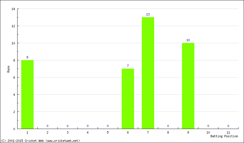 Runs by Batting Position