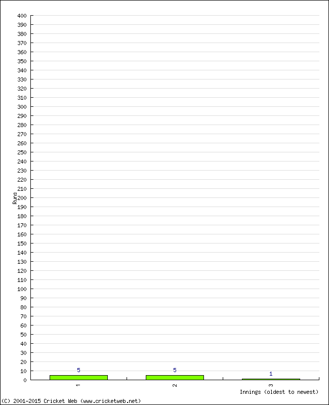 Batting Performance Innings by Innings - Home