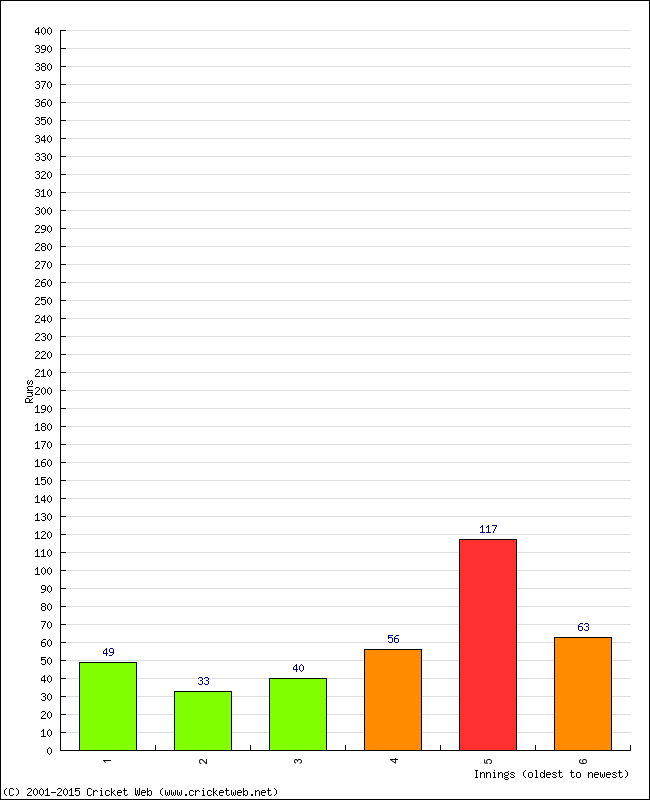 Batting Performance Innings by Innings - Away