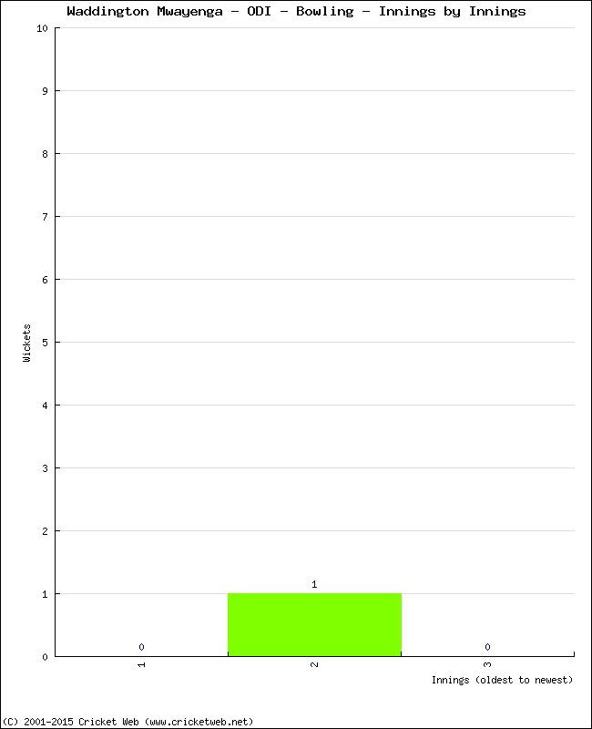 Bowling Performance Innings by Innings