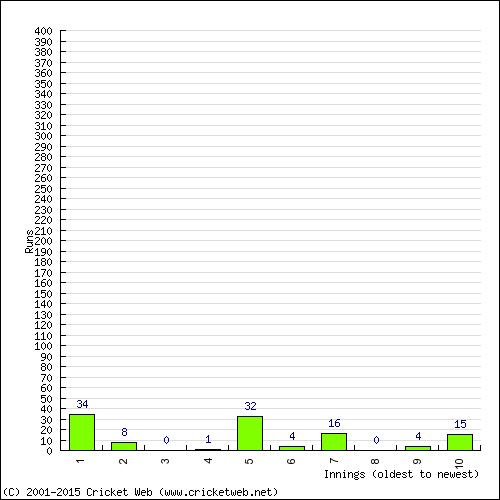 Batting Recent Scores