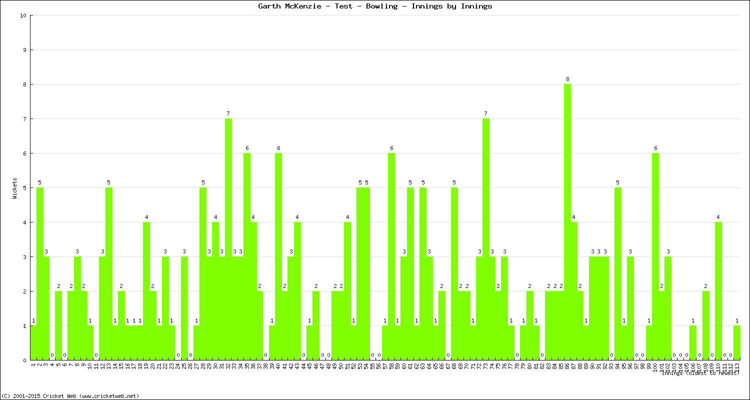 Bowling Performance Innings by Innings