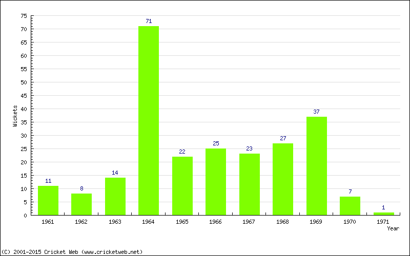 Wickets by Year