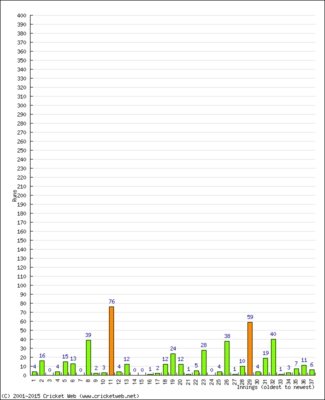 Batting Performance Innings by Innings - Home