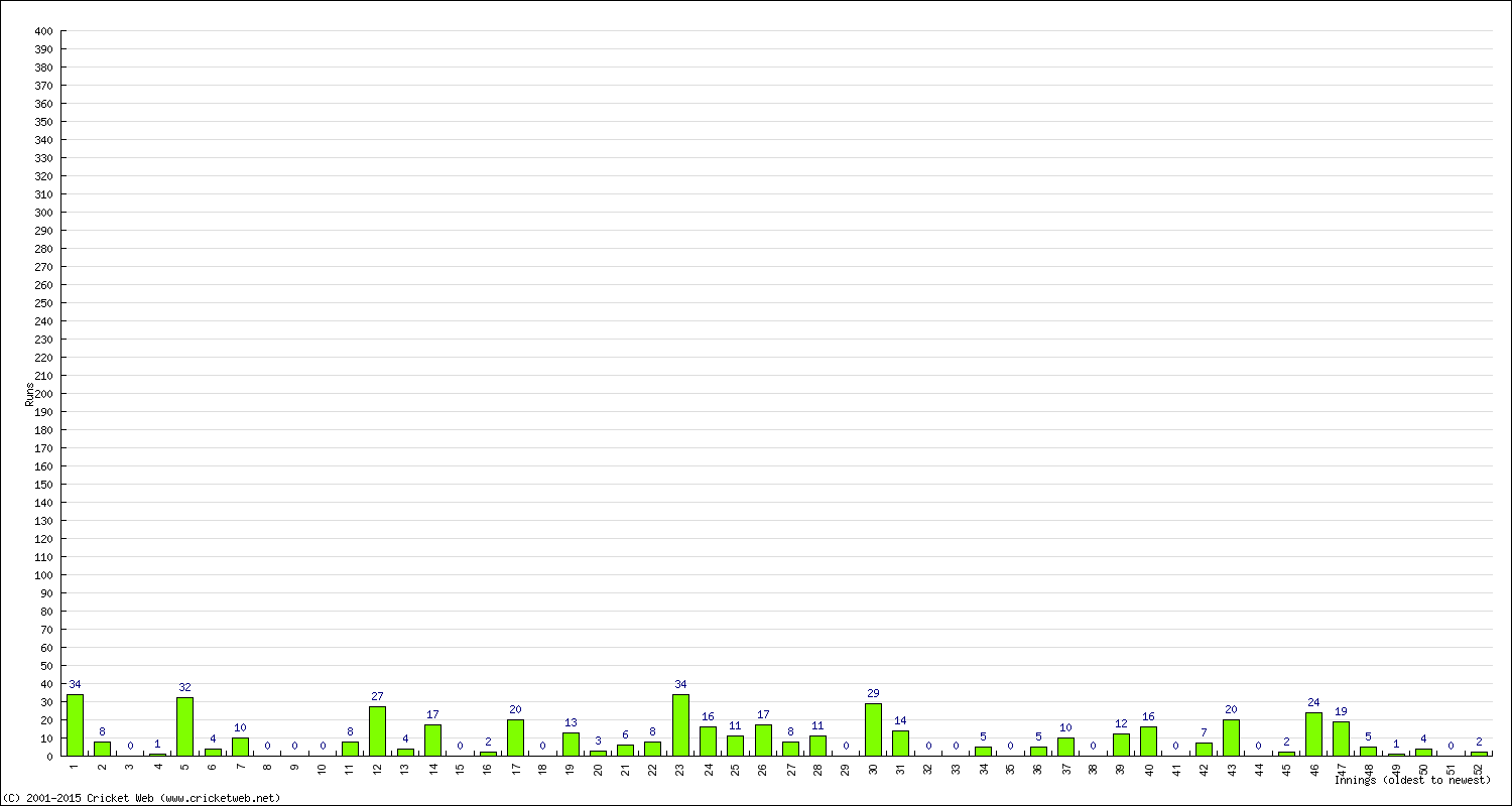 Batting Performance Innings by Innings - Away