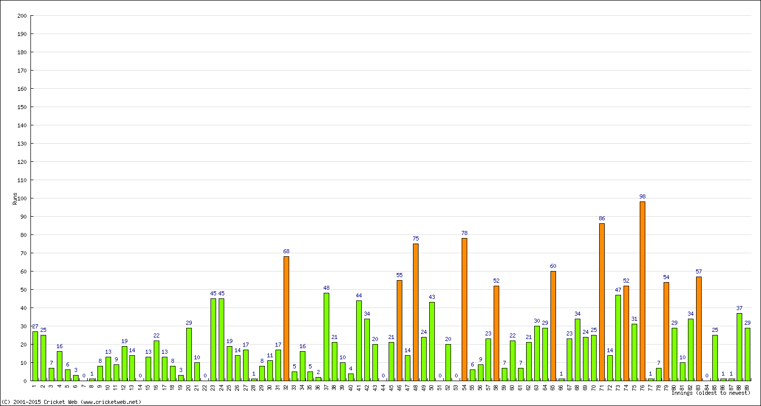 Batting Performance Innings by Innings