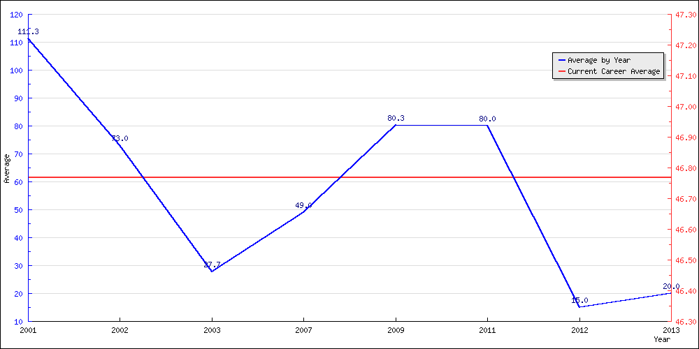 Bowling Average by Year