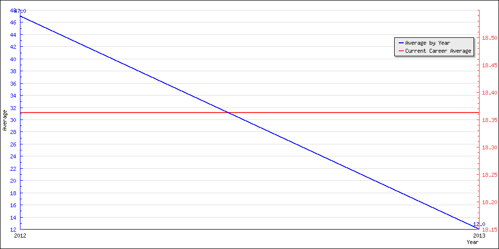 Bowling Average by Year