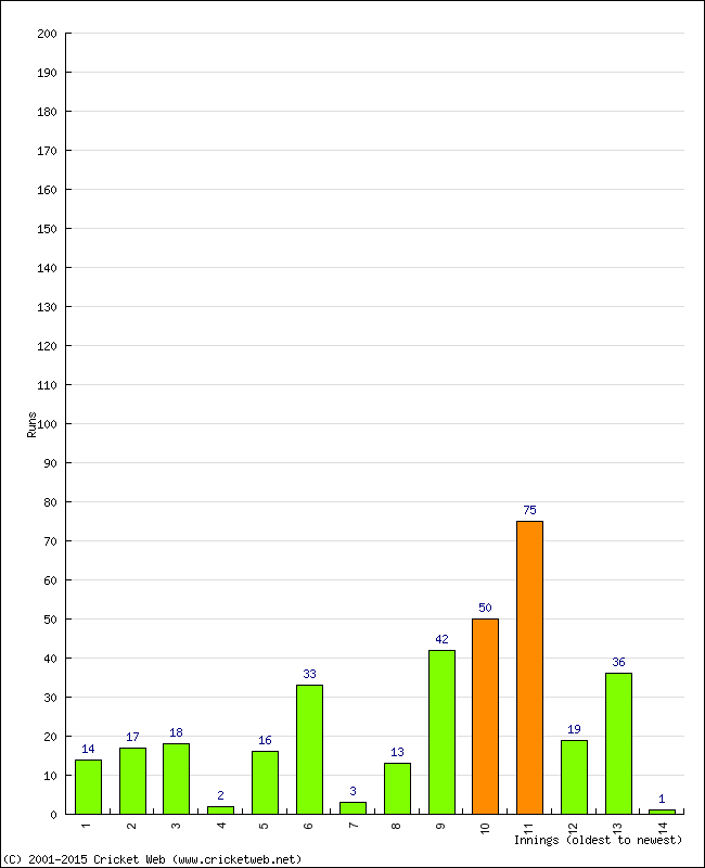 Batting Performance Innings by Innings - Home