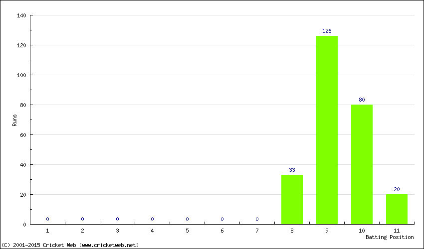 Runs by Batting Position