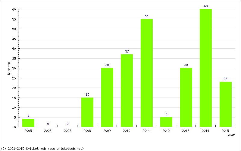 Runs by Year