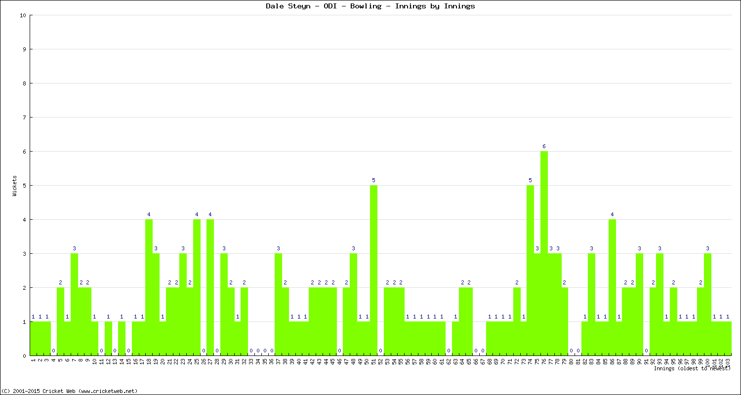 Bowling Performance Innings by Innings