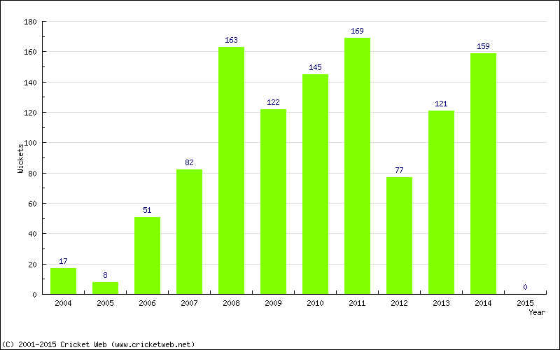 Runs by Year