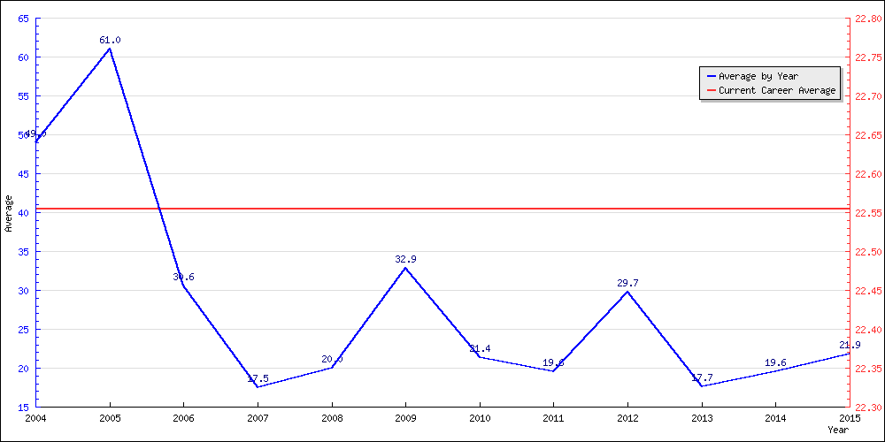 Bowling Average by Year