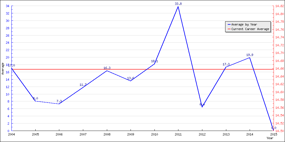 Batting Average by Year