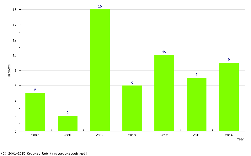 Wickets by Year