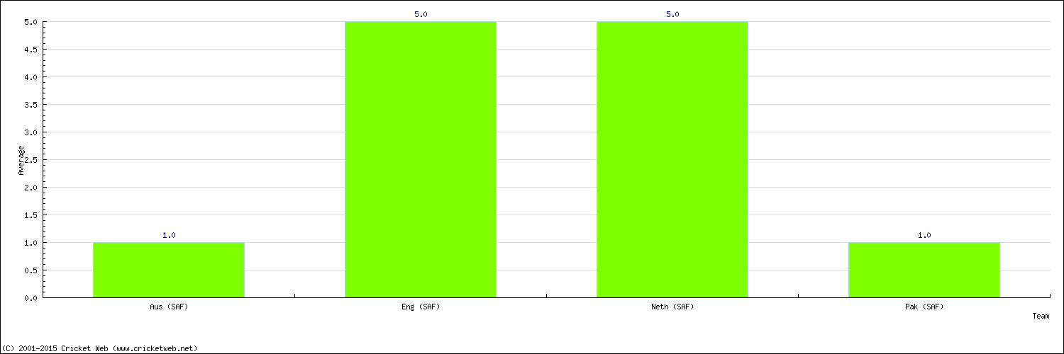 Batting Average by Country