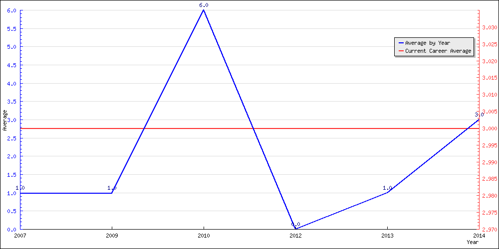 Batting Average by Year