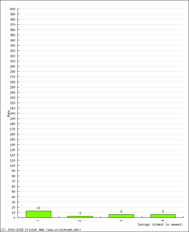 Batting Performance Innings by Innings