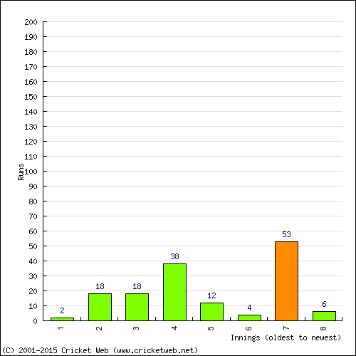 Batting Recent Scores