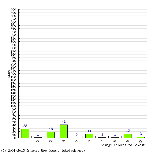 Batting Recent Scores