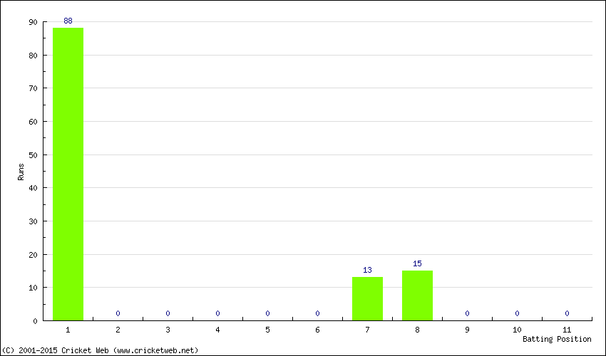 Runs by Batting Position