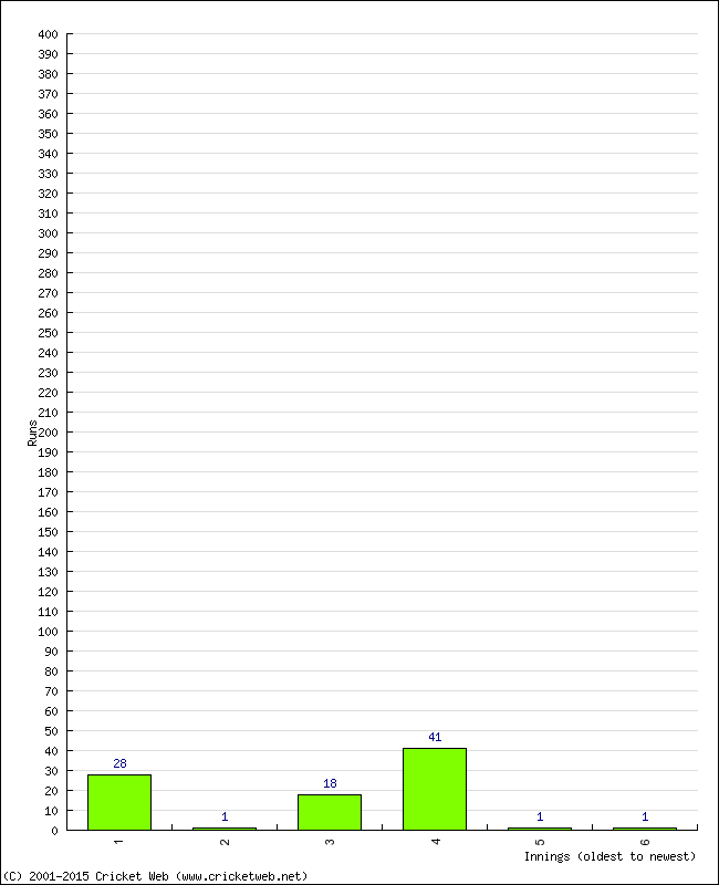Batting Performance Innings by Innings - Home