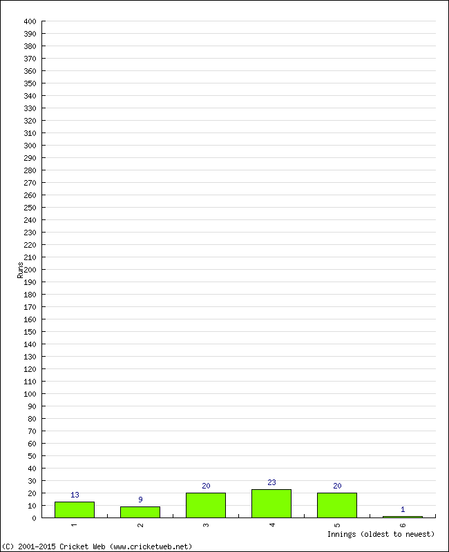 Batting Performance Innings by Innings