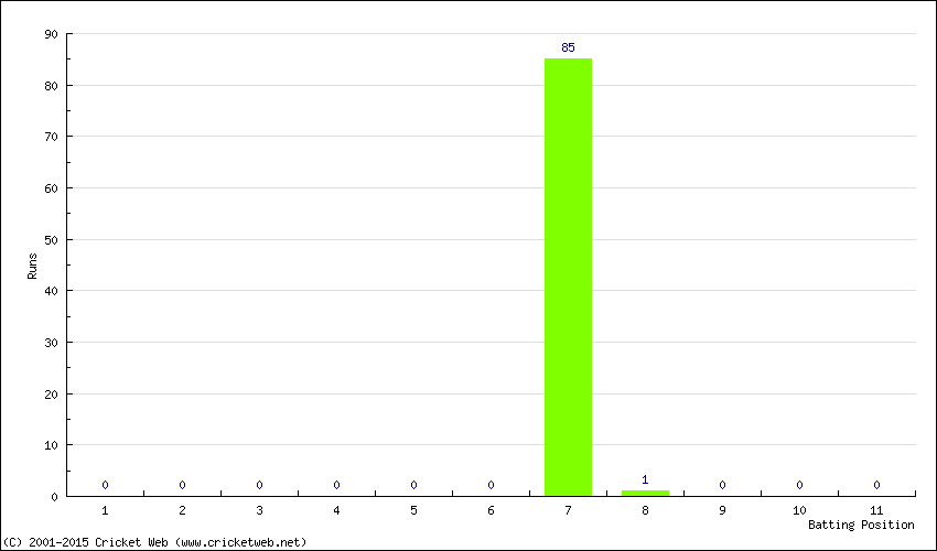 Runs by Batting Position