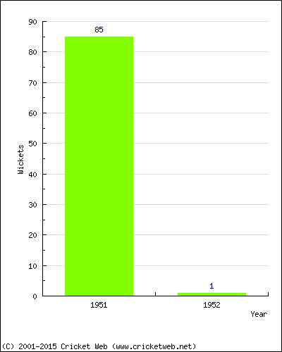 Runs by Year