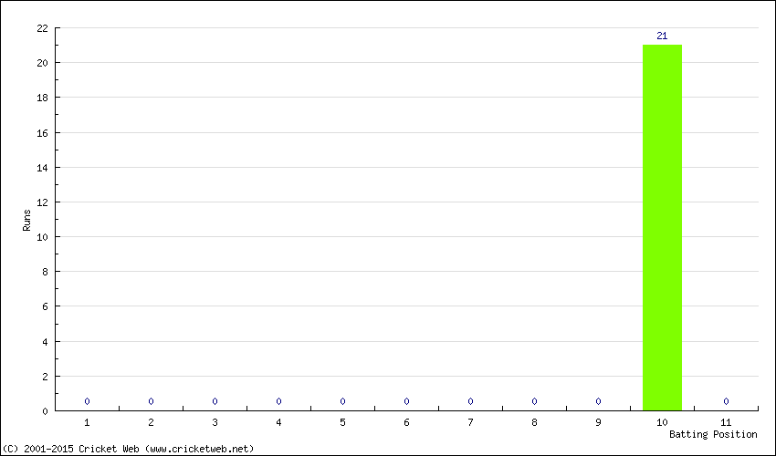 Runs by Batting Position