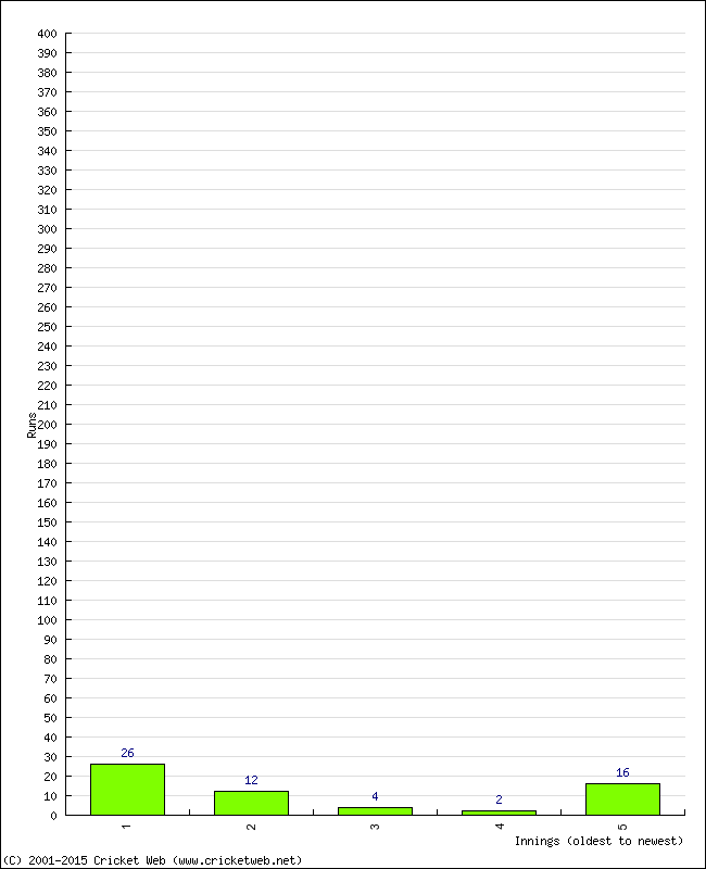 Batting Performance Innings by Innings